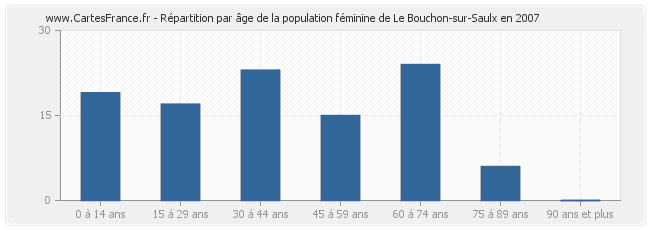 Répartition par âge de la population féminine de Le Bouchon-sur-Saulx en 2007